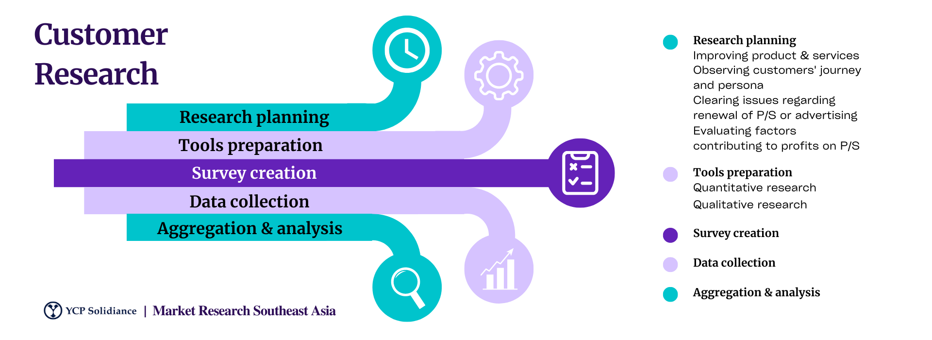 SEA customer research