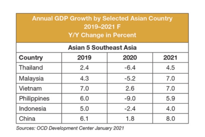 GDP Growth