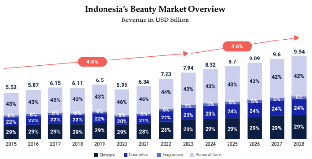 indonesia beauty market overview