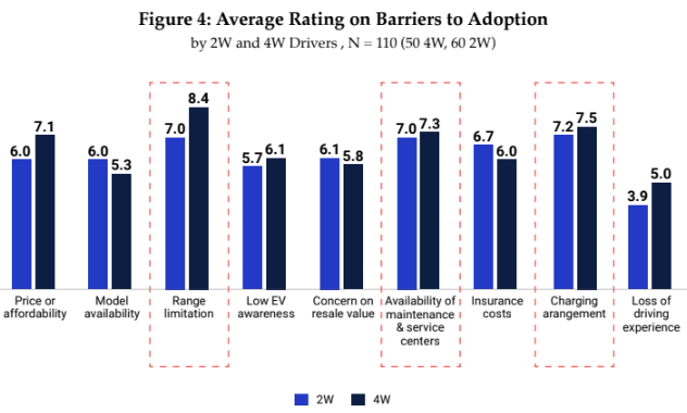 Barriers of EV Adoption in Thailand